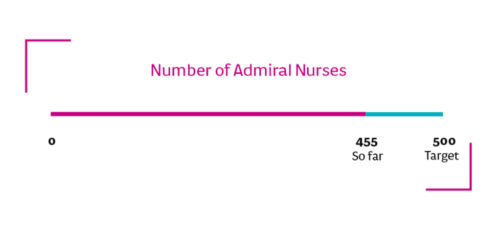 admiral nurses progress bar with brackets