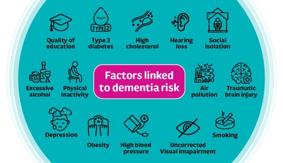 factors that are linked to the risk of developing dementia info graphic
