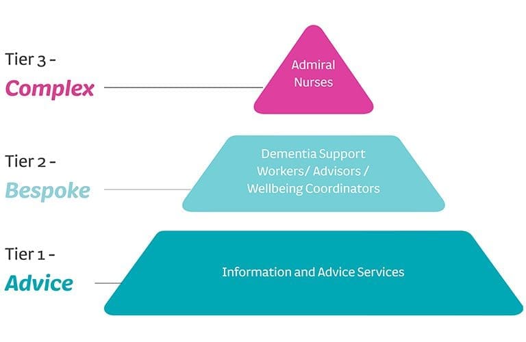 A pyramid chart with different tiers